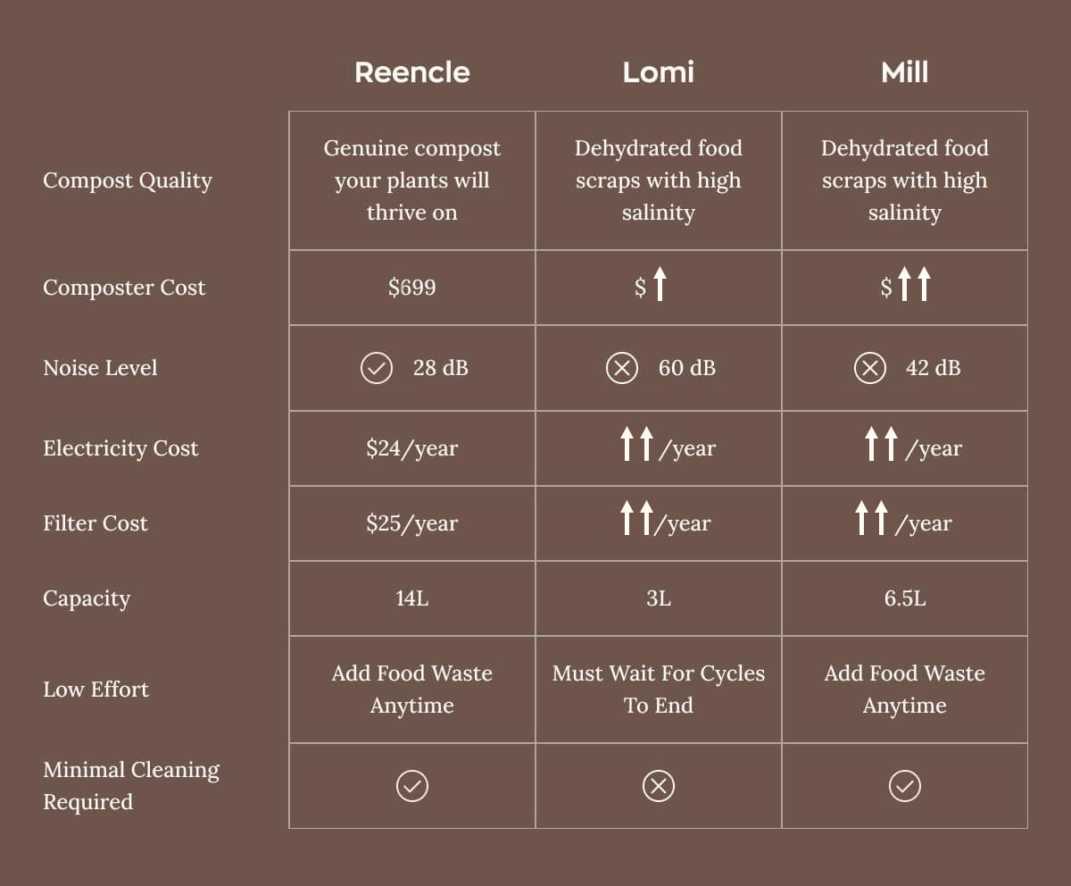 Comparison chart between Reencle, Lomi, and Mill
